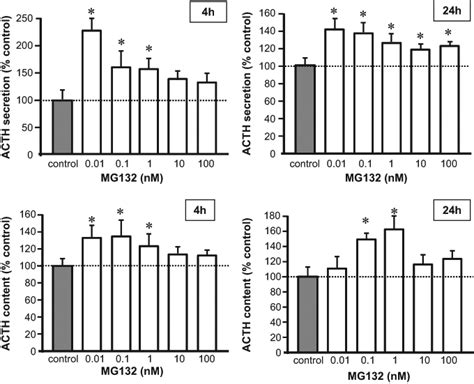 Acth Concentrations In Medium And Cell Content In Rat Anterior