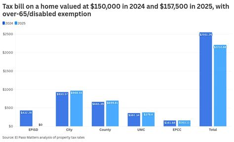 Many El Paso Homeowners Will See Little Relief From Texas New Property Tax Break El Paso Matters