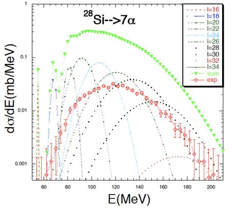 Color Online Differential Cross Section As Function Of The Excitation