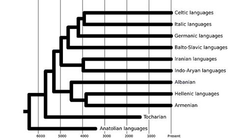 Indo-European languages - Wikipedia