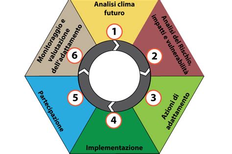 Piattaforma Nazionale Adattamento Cambiamenti Climatici Piattaforma