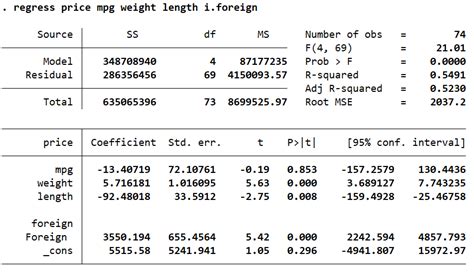 Estimate Multiple Regression In Stata The Data Hall