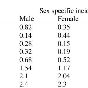 Sex Specific And Age Standardized Incidence Rate Of Liver Cancer If