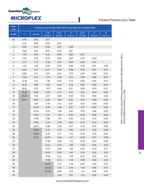 Pex Tubing Pressure Drop Chart Ponasa