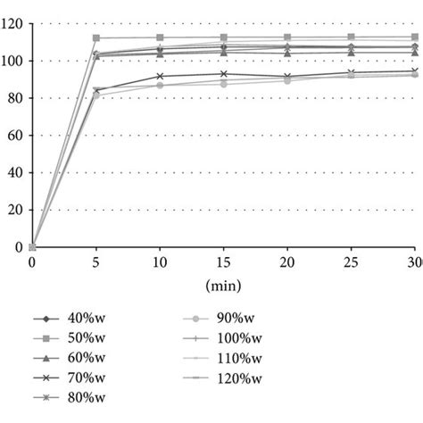 Dissolution Profiles Of Tablets Compressed From Powders Prepared By