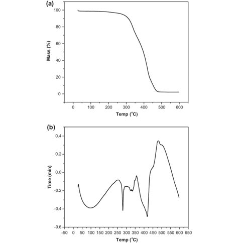 A Tga Curve For Polyurethane Ppu B Dsc Curve For Polyurethane