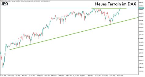 DAX Vorbereitung für neue Handelswoche am 07 11 2021 FIT4FINANZEN