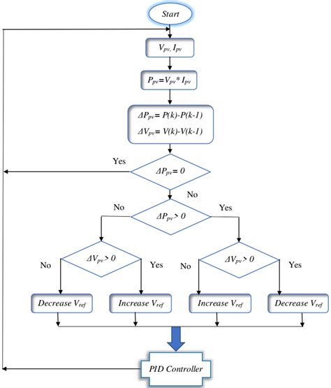 Flowcharts Of Pando And Indirect Pando Algorithm Respectively Download