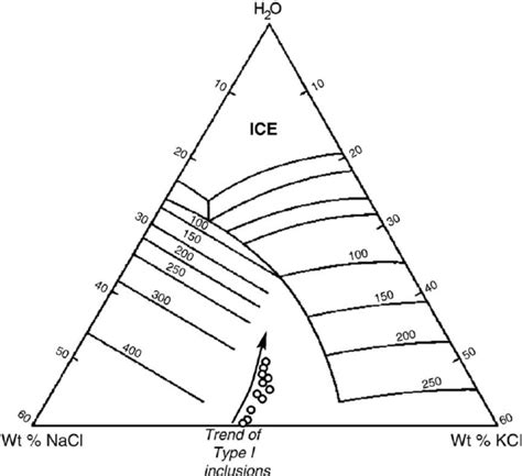 Triangular Phase Diagram For Nacl Kcl H 2 O After Bodnar And