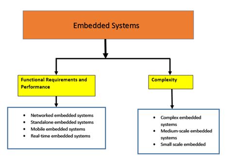 What Is Embedded Software Hardwarebee