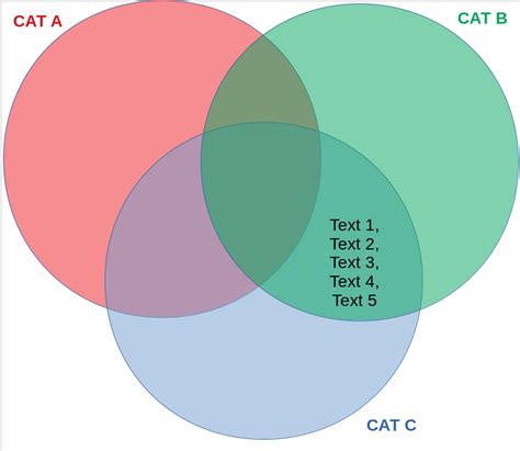 Venn Diagram Using Tikz TeX LaTeX Stack Exchange