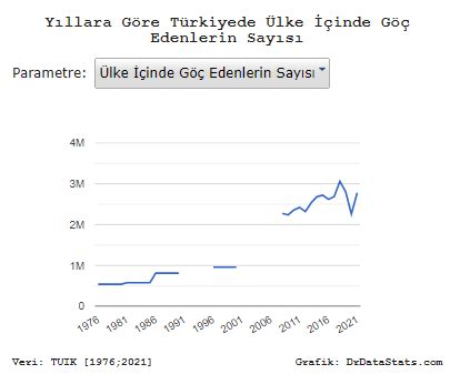 Dünya nın Verisi on Twitter 1 Türkiye de her yıl kaç kişi bir ilden