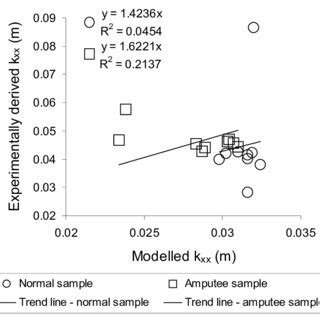 Modelled Versus Experimentally Derived Foot Volume Of Both The Normal