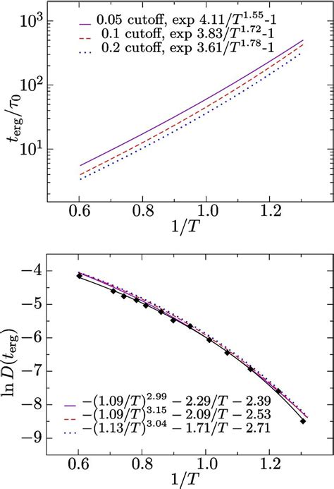 Color Online An Ergodic Time Upper Panel And An Ergodic Diffusion