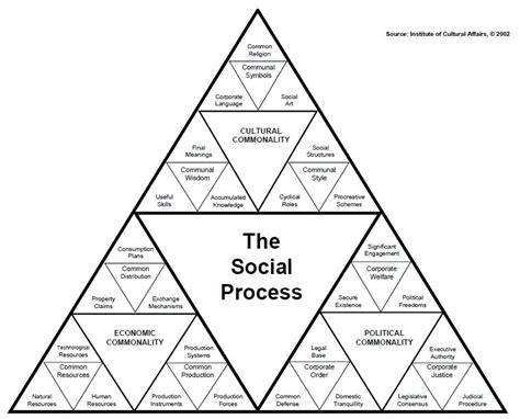 Our Social Process Model Ica Social Research Center