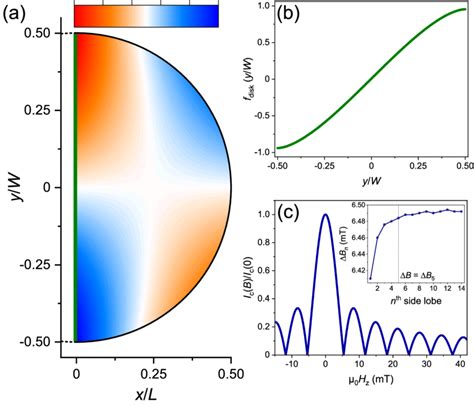 A Gauge Covariant Phase Simulated In The Right Electrode For A