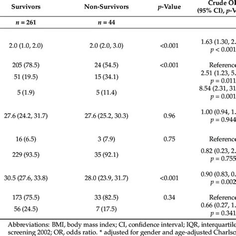 Malnutrition Parameters Stratified By In Hospital Mortality And Crude