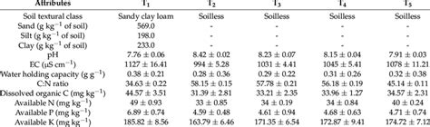 The Basic Physio Chemical Properties Of The Soil And Non Composted