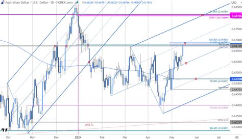 Australian Dollar Short Term Outlook Aud Usd At Major Resistance