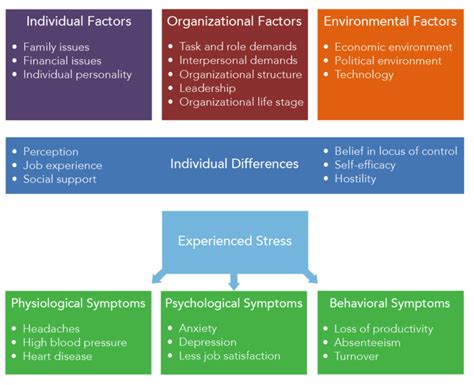 Managing Stress at Workplace in 5 Simple Steps ~ NONDON