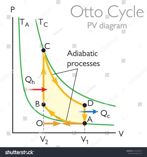 Pv Diagram For The Otto Cycle Thermodynamics Royalty Free Stock Vector 1674428227