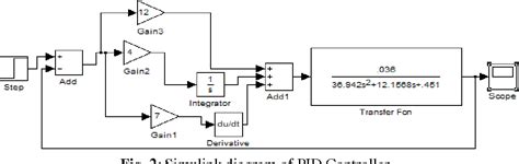 Figure From Design And Simulation Of Pd Pid And Fuzzy Logic