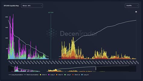 Decentrader on Twitter: "#bitcoin Liquidity Map: Current liquidity risk for bulls is the 10x and ...