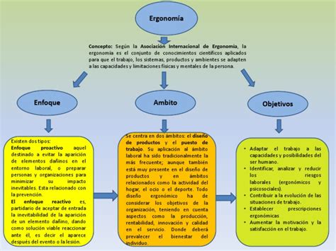 Mapa Conceptual Ergonomia Factores Humanos Y Ergonomía Sicología Y Ciencia Cognitiva