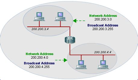 Chapter 9 - IP Addressing 