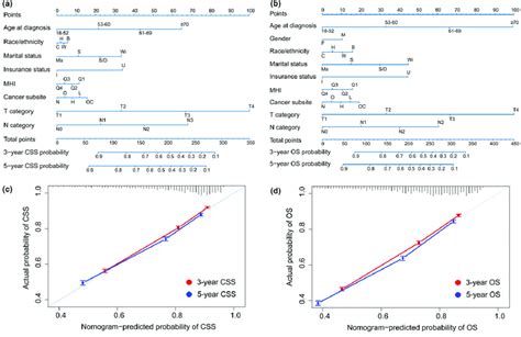 Prognostic Nomograms A B And Calibration Plots Of Survival