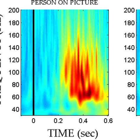 Location, spectral profile, and time-frequency representation of an ... 