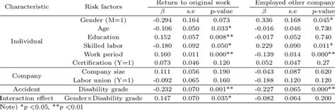 Result Of Competing Risk Regression Analysis For Return To Work