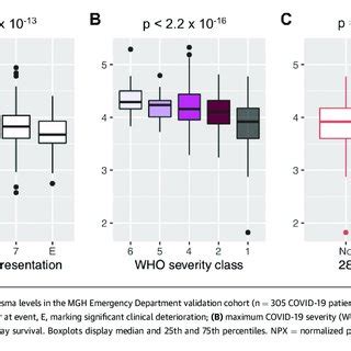 Association Of Lower Adamts Levels With Disease Severity And