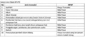 Pengertian Objek Tarif Dan Syarat Pembayaran BPHTB PAJAK