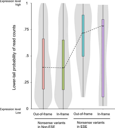 Expression Levels Of Genes Harboring Nonsense Variants The Yaxis