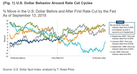 Dollar Trend Higher Unlikely to End Anytime Soon: T. Rowe Price