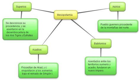 Mapa Conceptual La Mesopotamia Off