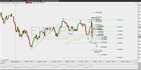 Dax Wochenanalyse Juni Juli Update Ewpips