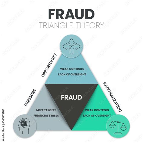 Fraud Triangle Theory infographic presenation template vector icons has ...