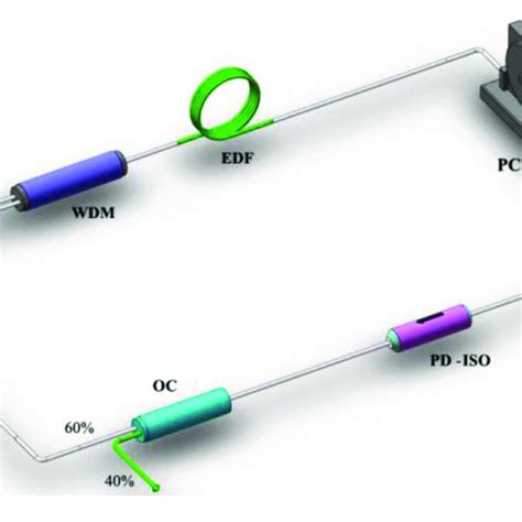 Experimental Setup Of The Npr Mode Locked Erbium Doped Fiber Laser