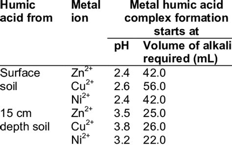 Ph And Volume Of Alkali Needed For Metal Humic Acid Complex Formation