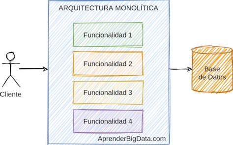 Microservicios Introducción a la Arquitectura Aprender BIG DATA