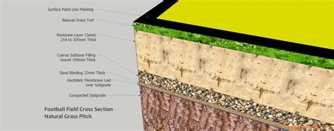 How To Build A Football Field For Your Professional Club Community Or Backyard Natural Grass