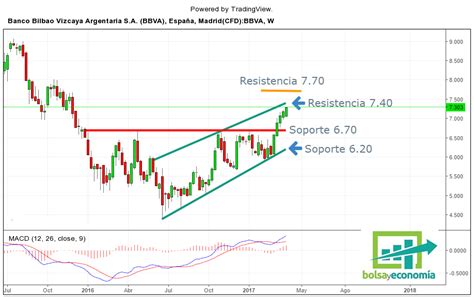 Zonas claves para las acciones del BBVA en gráfico semanal Bolsayeconomia