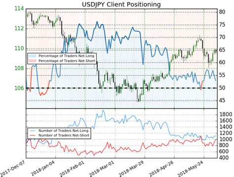 Weekly Technical Perspective On The Japanese Yen Usdjpy Nasdaq