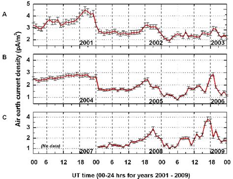 Diurnal Variation Of Half Hourly Average Atmospheric Air Earth Current