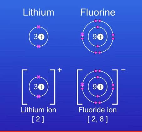 Ionic Bonding Flashcards Quizlet