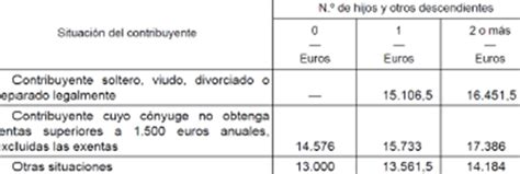 Reducción por Obtención de Rendimientos del Trabajo en 2023