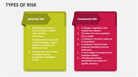 Types Of Risk Powerpoint Presentation Slides Ppt Template