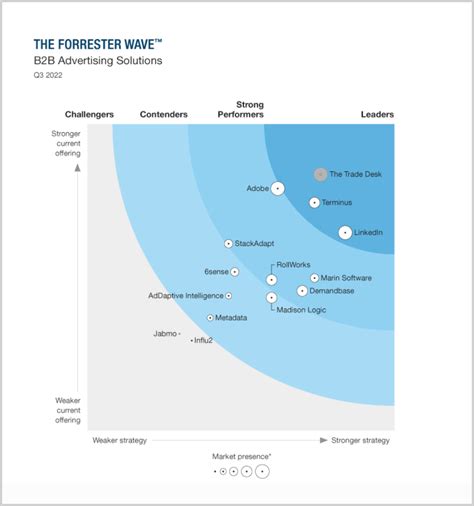 Cmos Dont Want Solutions Why The Forrester Wave Misses The